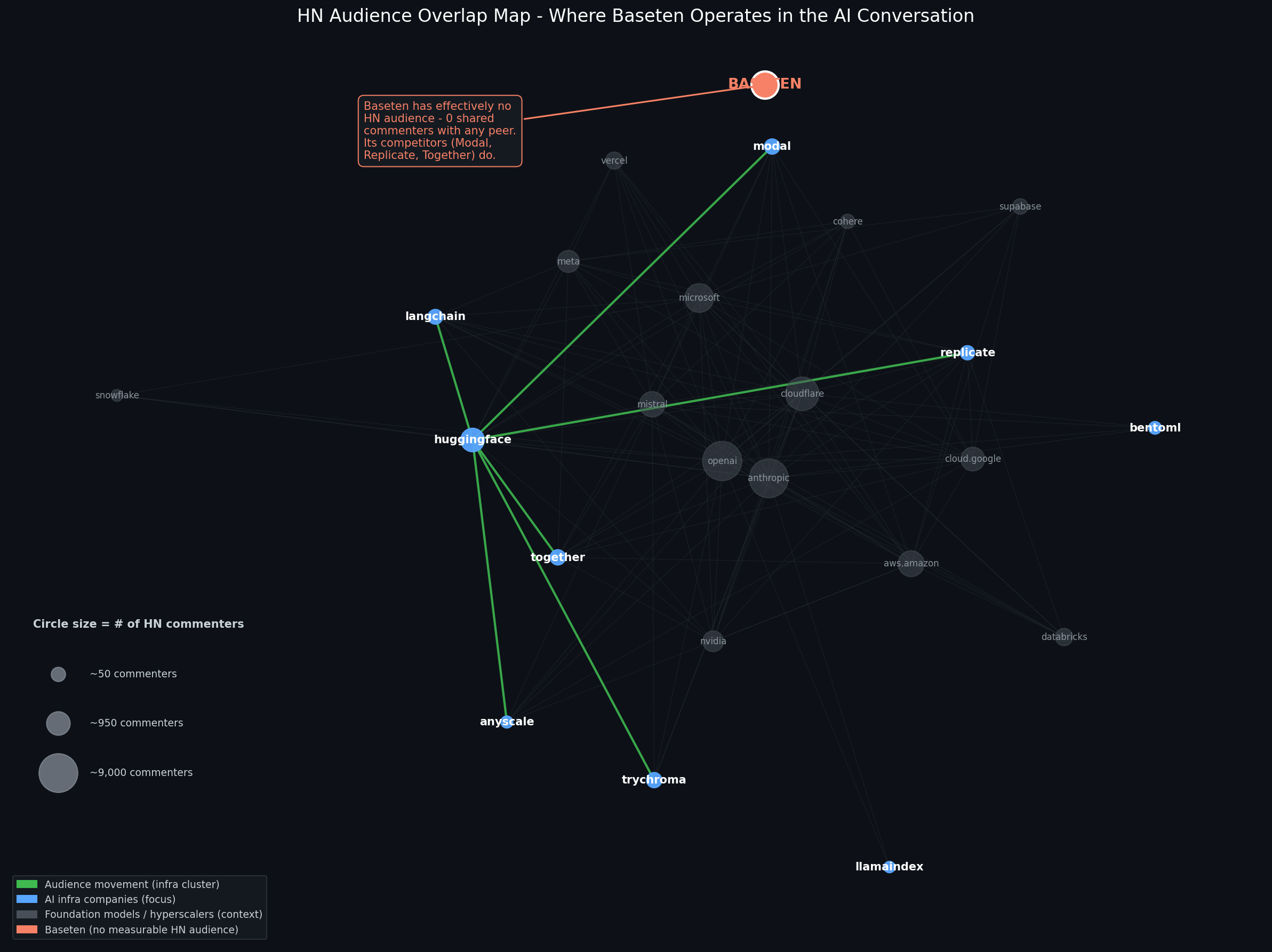 HN Audience Overlap Map
