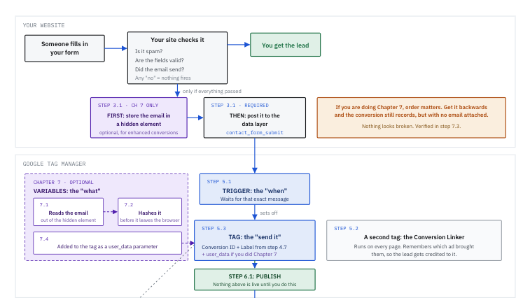 Flow diagram of a form submission moving from a website through Google Tag Manager into Google Ads
