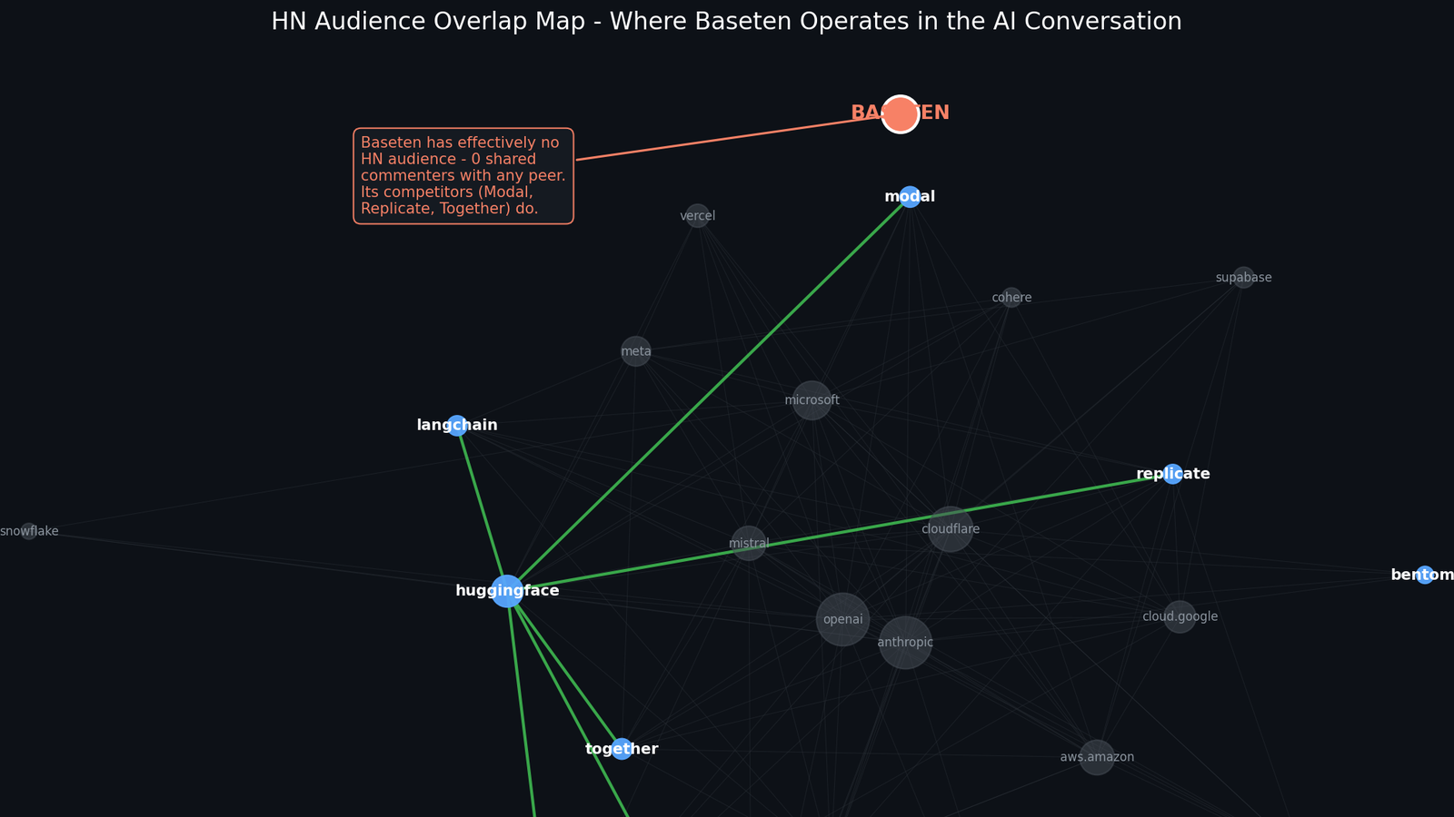 Network map of Hacker News commenter overlap across AI infrastructure companies