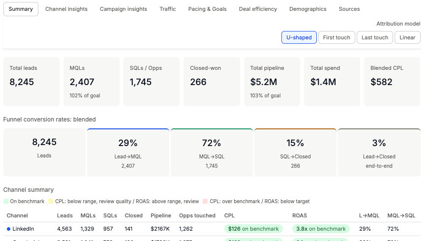 Marketing dashboard showing funnel conversion rates and channel performance against benchmarks