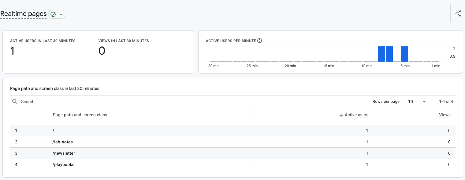 GA4 Realtime report showing one active user across four page paths after the fix