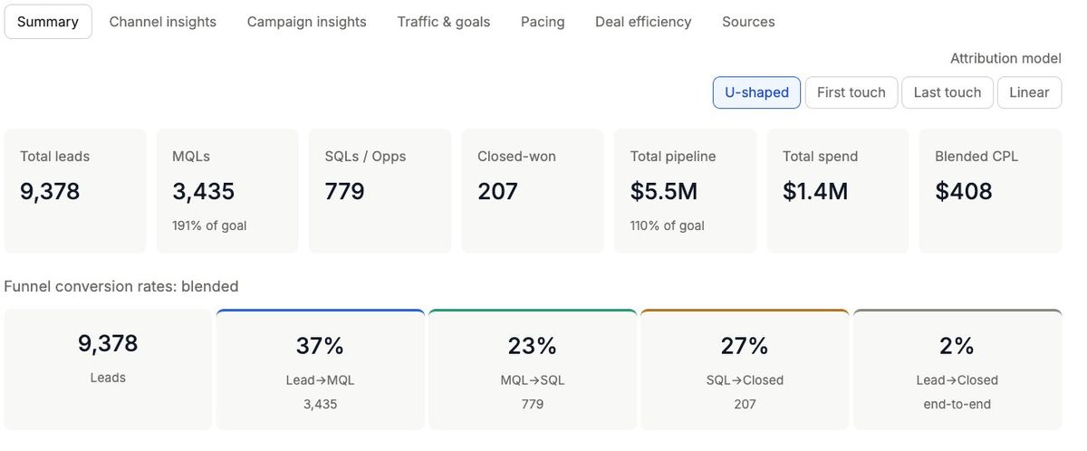 Channel Summary tab showing leads, MQLs, SQLs, CPL and ROAS by channel