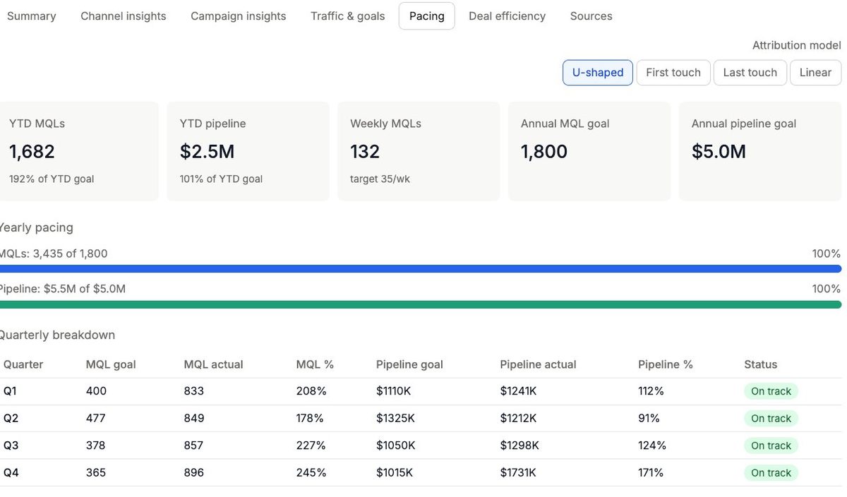 Deal efficiency tab showing metrics by seniority tier including avg deal size and sales cycle