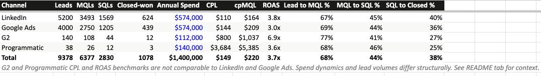 Summary tab showing total leads, MQLs, pipeline and funnel conversion rates